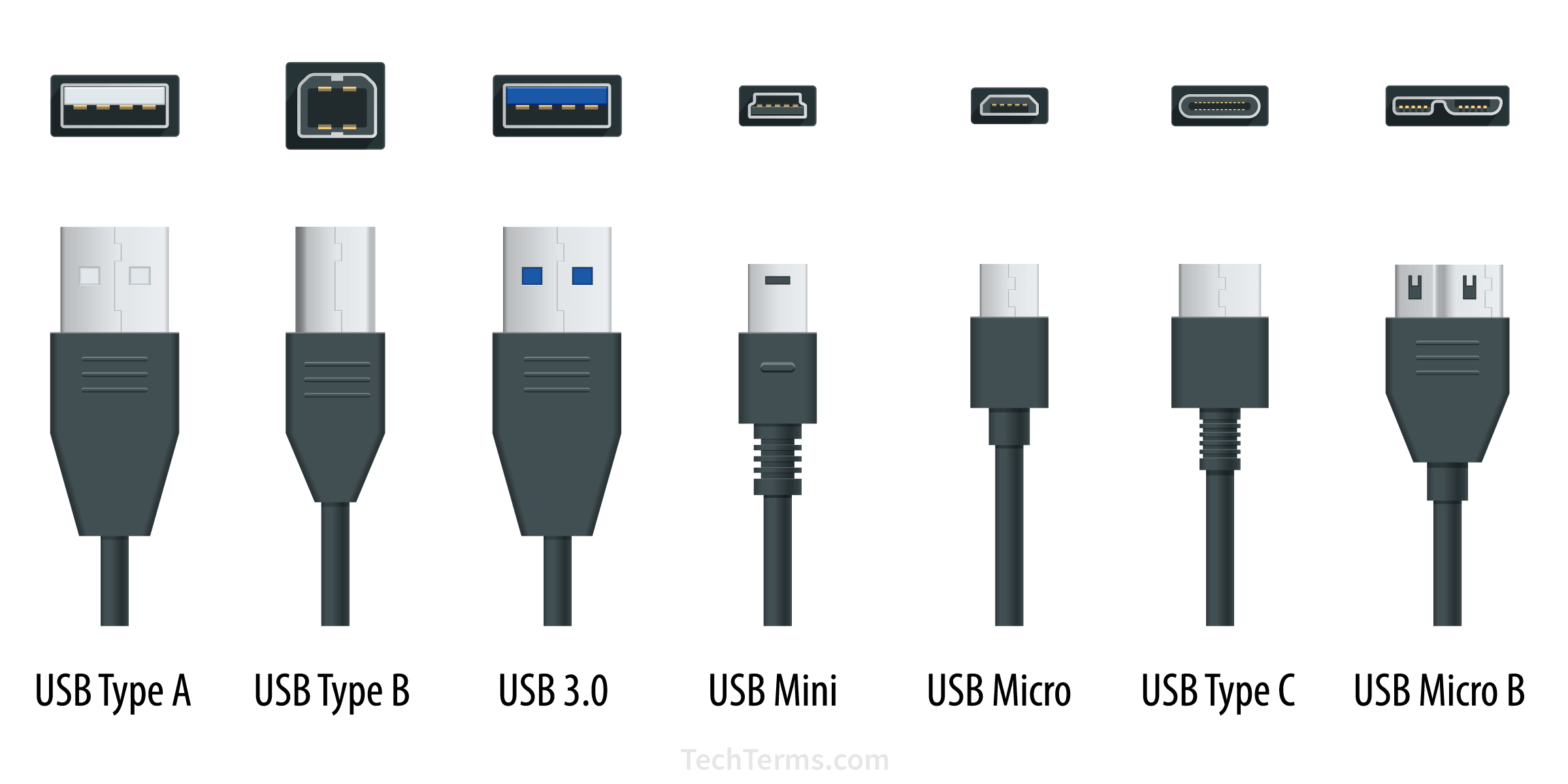The USB Connectors: Upbeat Journey Of USB 1.0 USB 3.1 - Inventiva