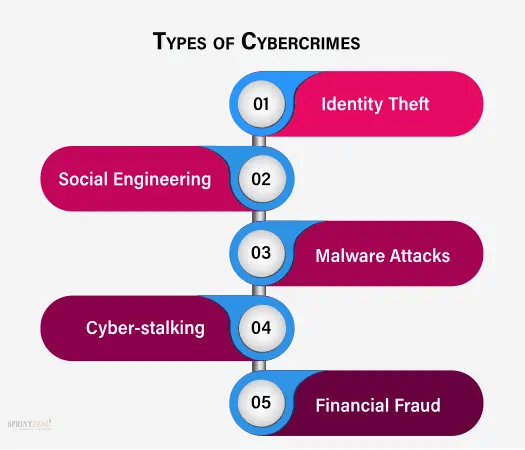 types of cybercrime