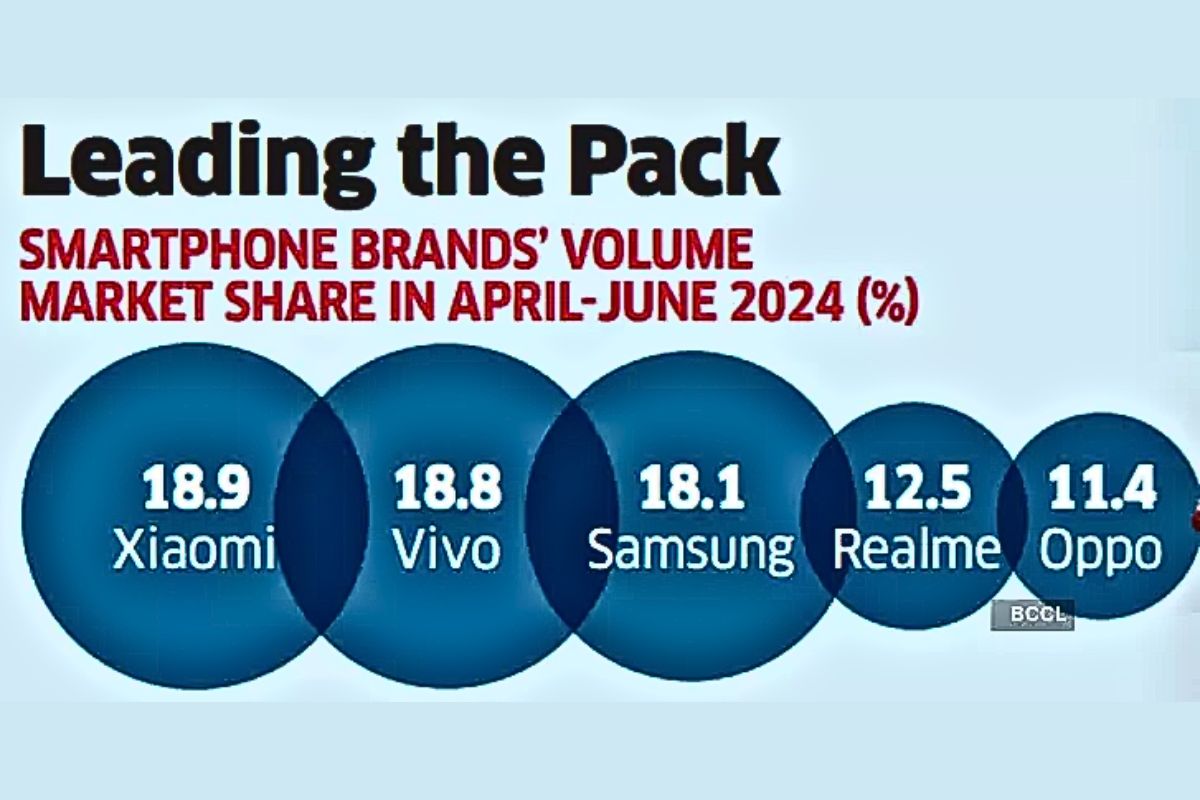 Samsung position in Indian smartphone market